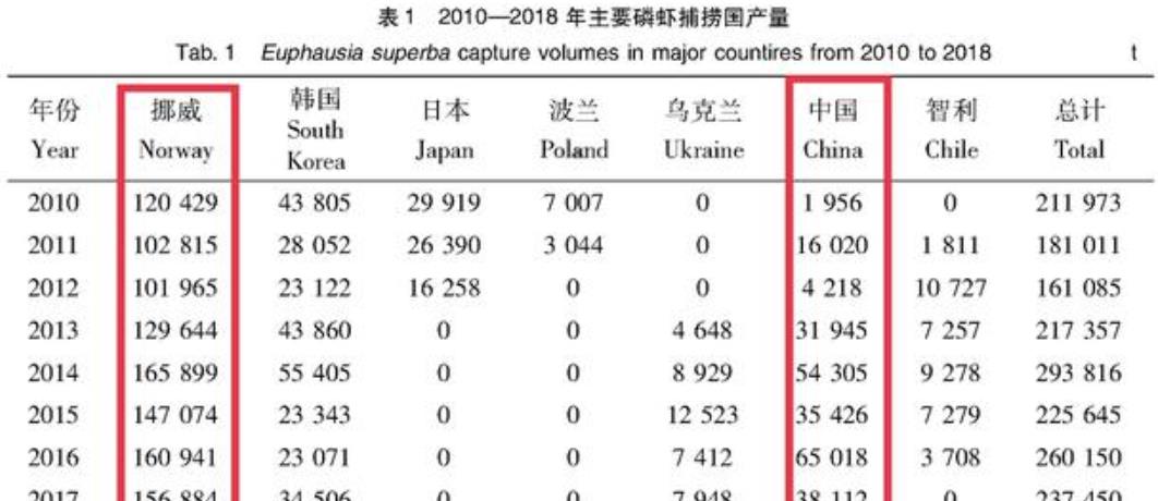 南极磷虾:5亿吨的“海上金矿”,我国将会成为最大“黑马”?