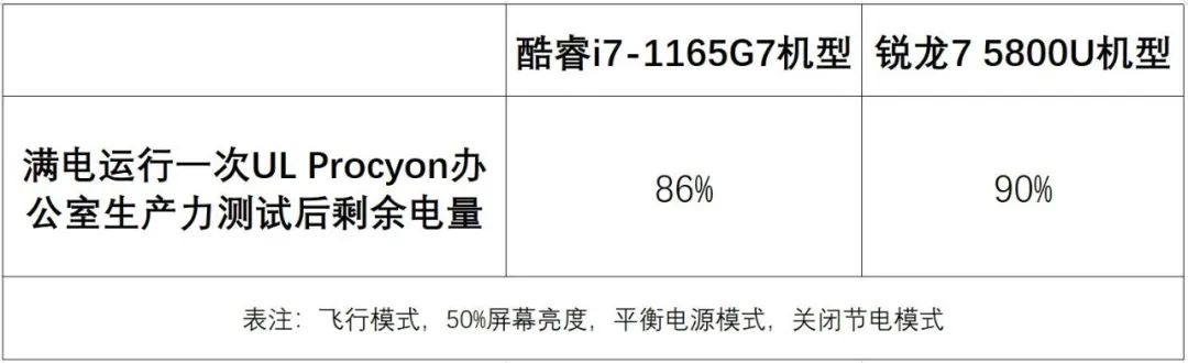 电池|英特尔还是AMD？从电池续航看商务本的选择问题