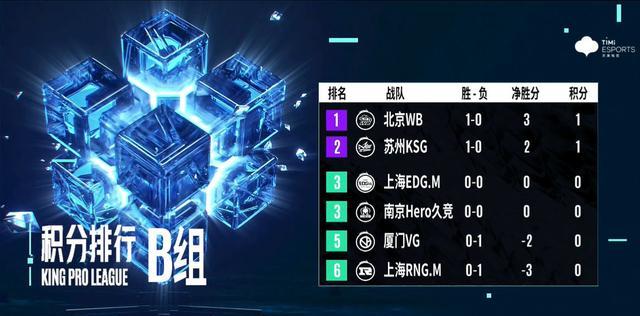 vg战队|kpl：estar老队长首次执教要求高，KSG赢了比赛却没有达到预期！