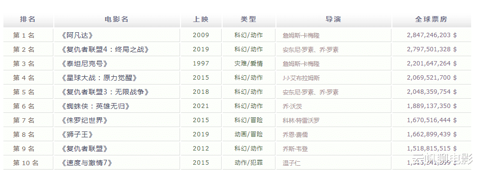 阿凡达2|全球票房第一的电影终于迎来续集!13年后,卡神归来
