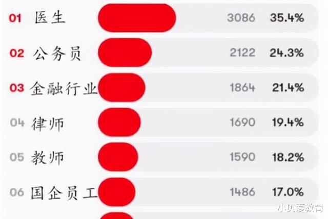 生肖|丈母娘眼中“心仪女婿”职业排名，公务员仅第2，榜首想出头好难