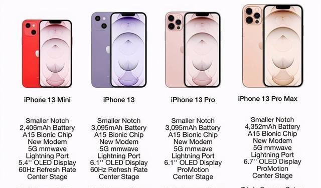 iPhone|美国人买台iPhone13Pro，相当于中国人买台什么级别的国产手机？