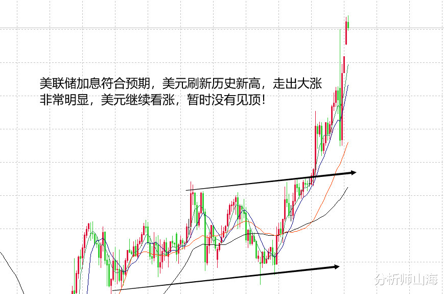 山海:美联储加息符合预期,美元强势,黄金还是空!