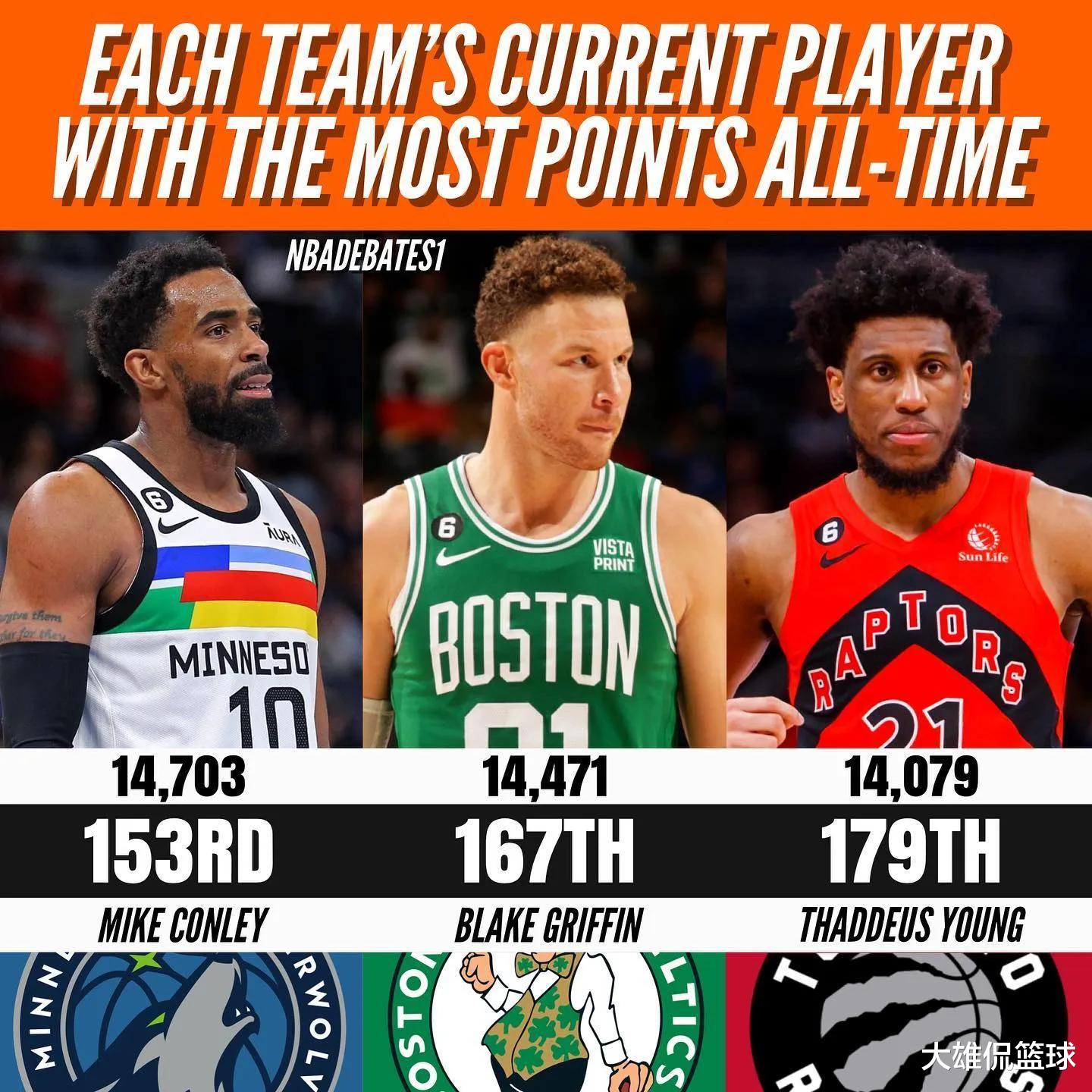 职业规划|美媒列出30支球队职业生涯得分最高的现役球员,还有历史得分排名