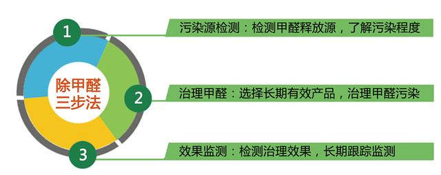 陈晓鹏｜装修后想尽快搬家，又担心入住后甲醛危害，三步安心入住