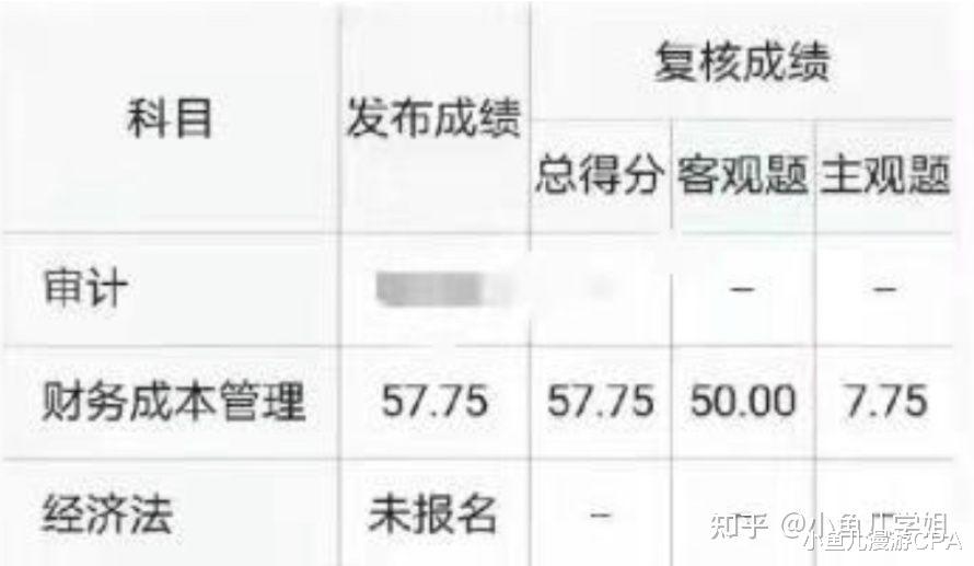 数学|如何看待2021CPA财管复核成绩异常？