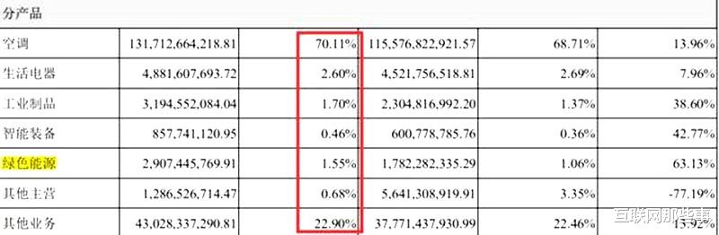 美的|营收碾压海尔格力，账上现金700亿！高比例裁员的美的，为何而急