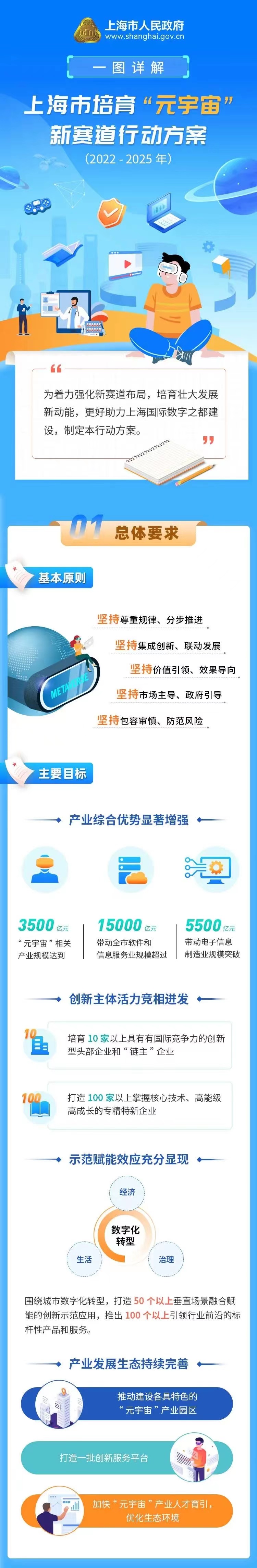 上海发布详细培育元宇宙的行动方案