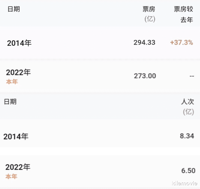 国产片|这十年,票房冠军在变,但国产电影为什么从我们的生活中消失了?