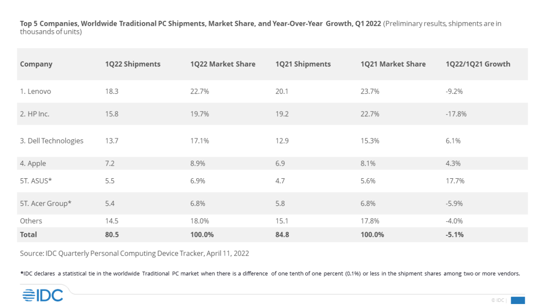 平板电脑|平板电脑表现强势，PC市场不得不防