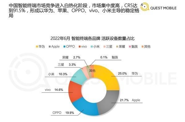 2022手机品牌NPS值出炉，苹果夺冠，华为次之