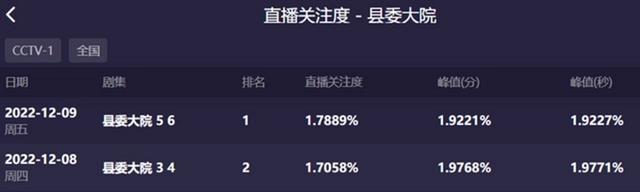 央视|连续三天收视破1,全员演技在线,央视这次又抽到“王炸”了吗