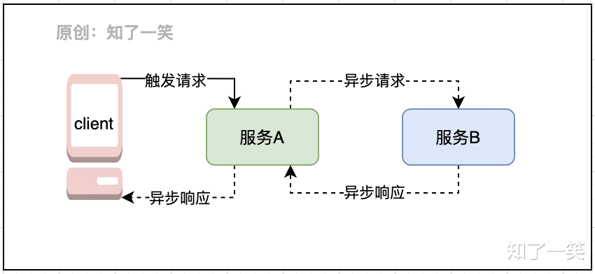 芯片|复杂任务中，流程的解耦设计
