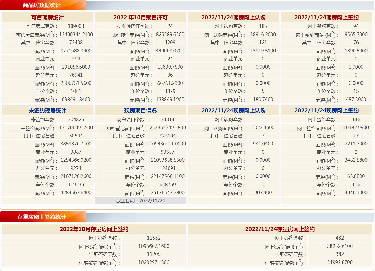 每日网签|11月24日北京新房网签240套，二手房网签432套