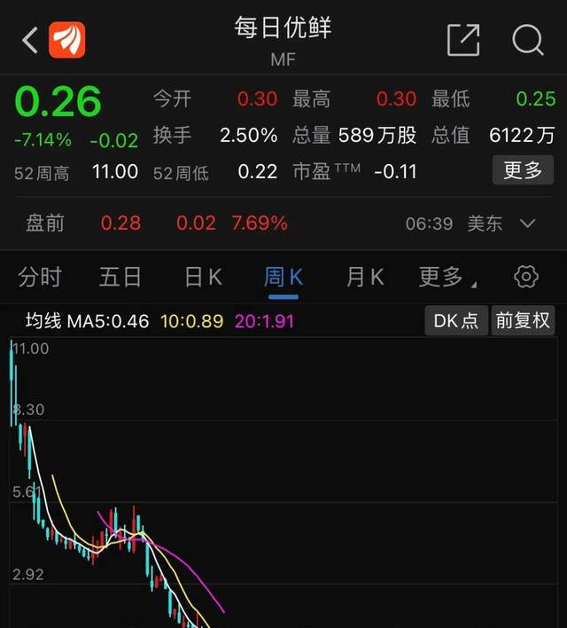 每日优鲜|巨亏140亿，拖欠货款供应商断供，这社区团购巨头还能撑多久？