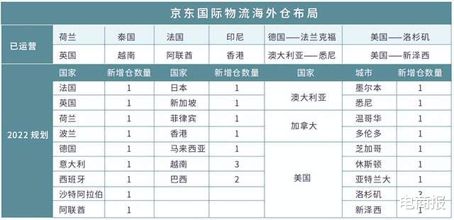 B轮融资|中国电商巨头集体发力海外仓，走向全球