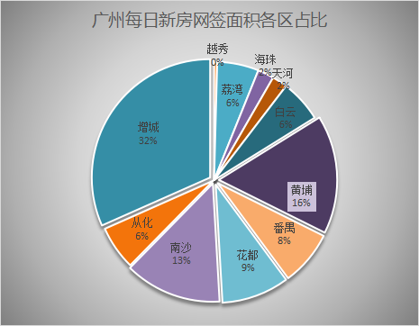 海南|6月7日广州新房网签130套，增城以35套成功击退黄埔登上首位！