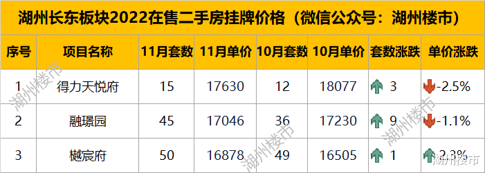 最新！湖州329个小区，二手房挂牌数据来了！