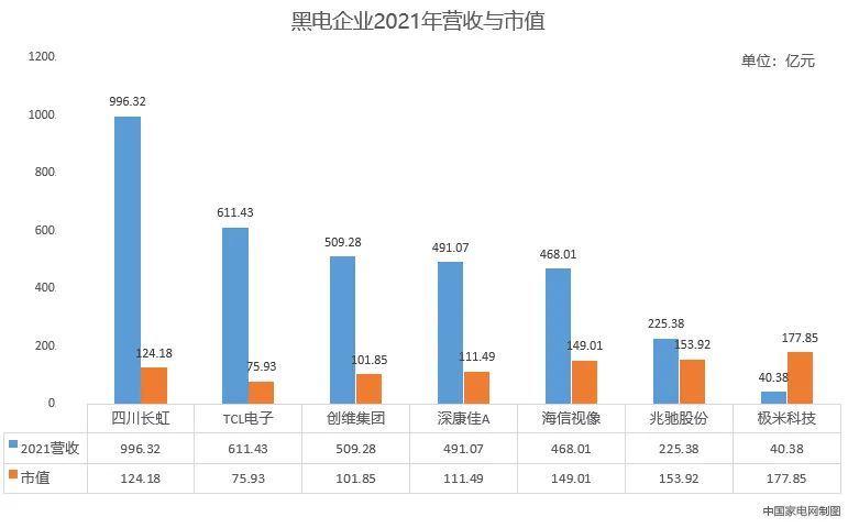 家电业|最新数据盘点!一图看清家电行业格局 2021年家电“巨无霸”是?