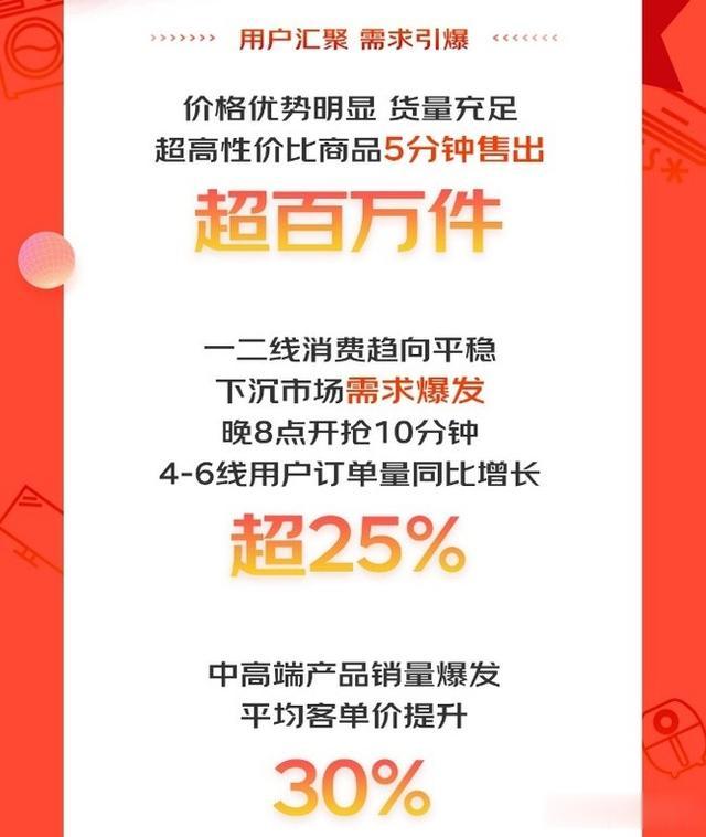 电子商务|京东家电11.11巅峰4小时战报 5分钟售出超百万件高性价比商品