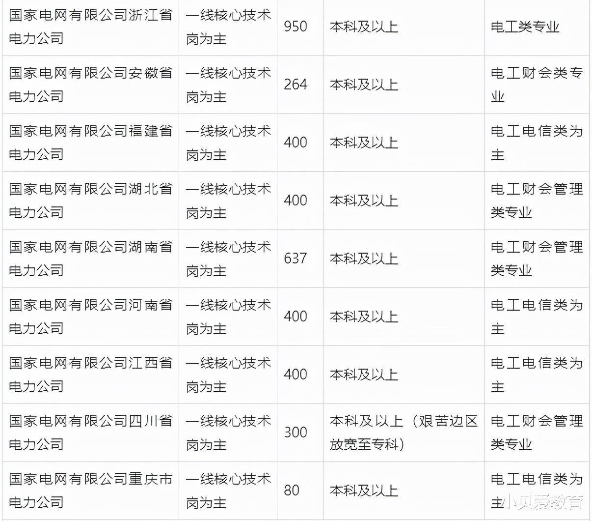 大学生|国家电网2022第一批招聘34万人报名，年终奖5万起，副科级10万起