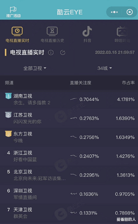 杨紫|肖战、杨紫新剧多平台霸榜,“余生难看”的黑热搜却来了,难理解