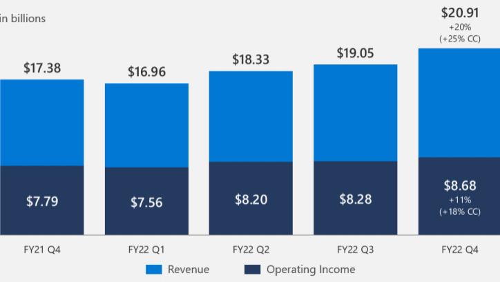 Spotify|靠云业务独撑收入增长大梁，微软仍然被高估？