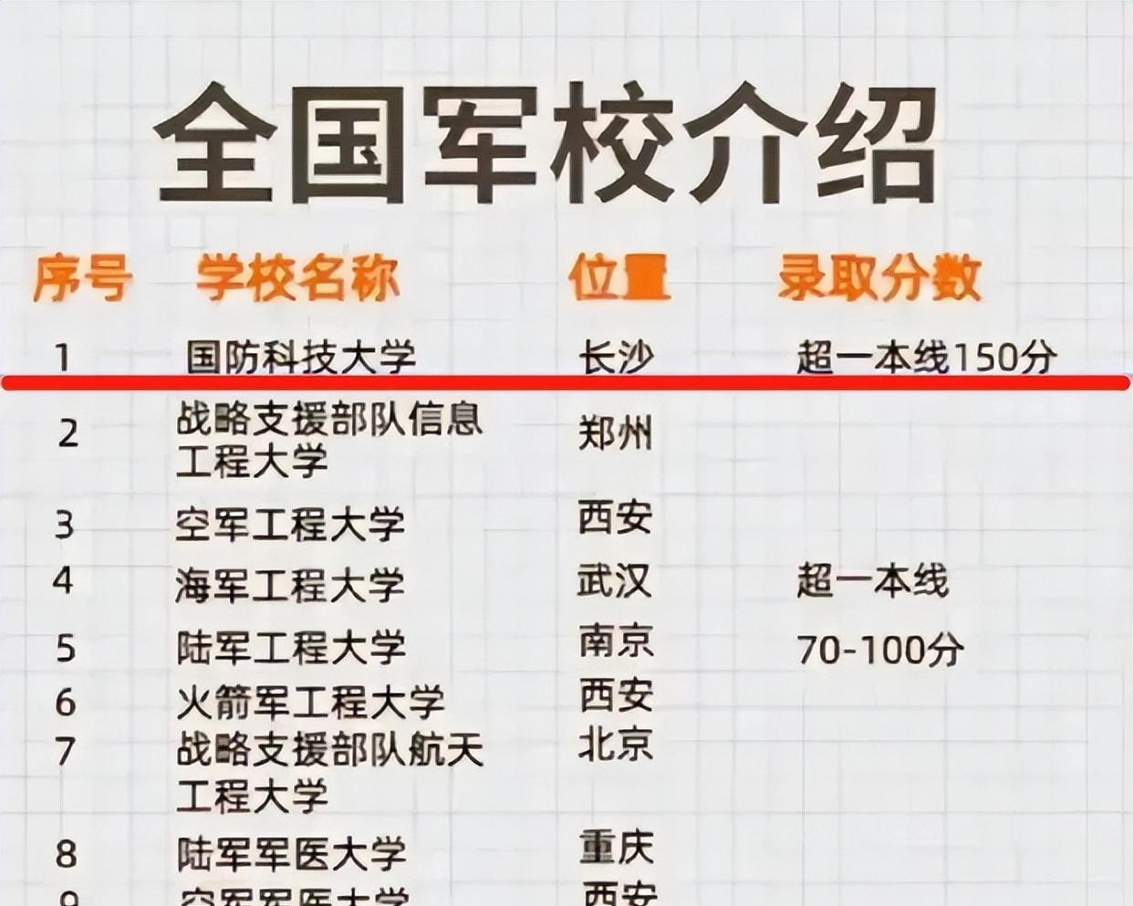 我国27所军校划分四档，前两档不是想考就能考，考上第四档已不错