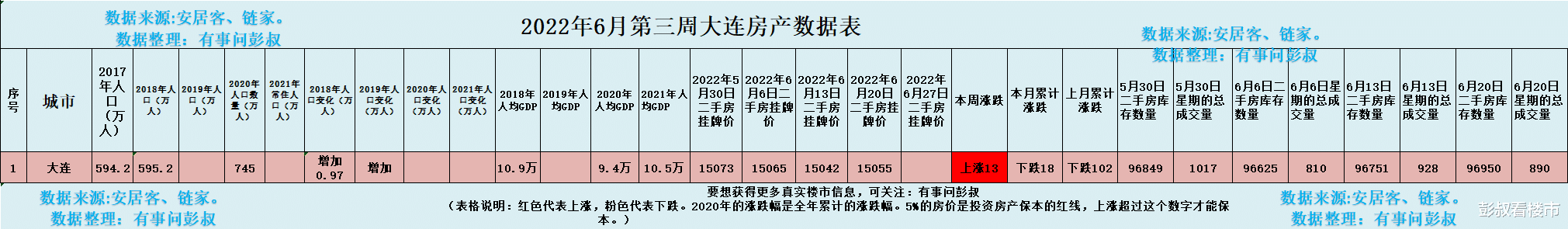 大连|大连楼市的神话结束，高新区去化周期突破30个月