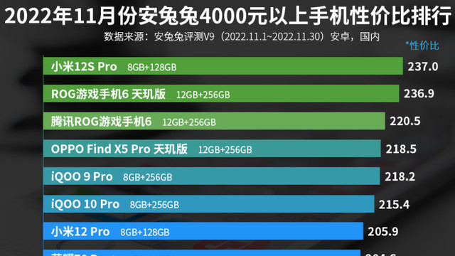 4000元以上手机性价比排行榜：小米12 Pro上榜！
