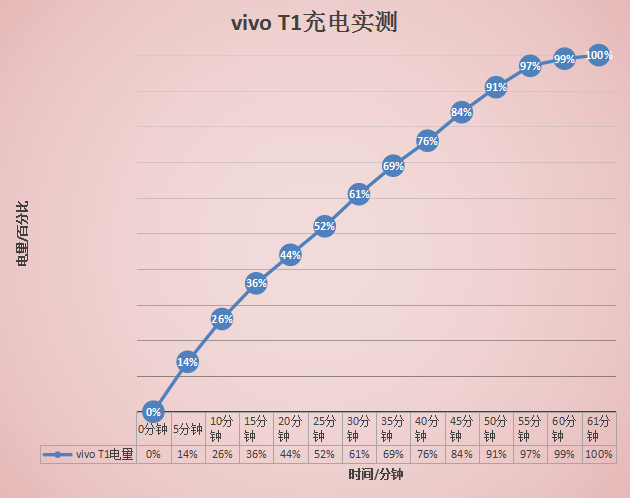 vivo|无惧低电量威胁!5000mAh 电池加持,vivo T1续航表现超亮眼