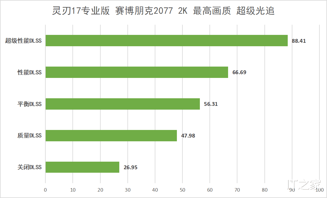 GPU|雷蛇灵刃 17 专业版评测：最强移动端 GPU，DLSS 畅玩 2K 光追