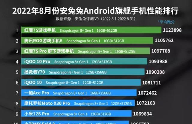 高通骁龙|8月安卓性能榜骁龙8+彻底霸占旗舰排行，天玑8000系列包揽次旗舰