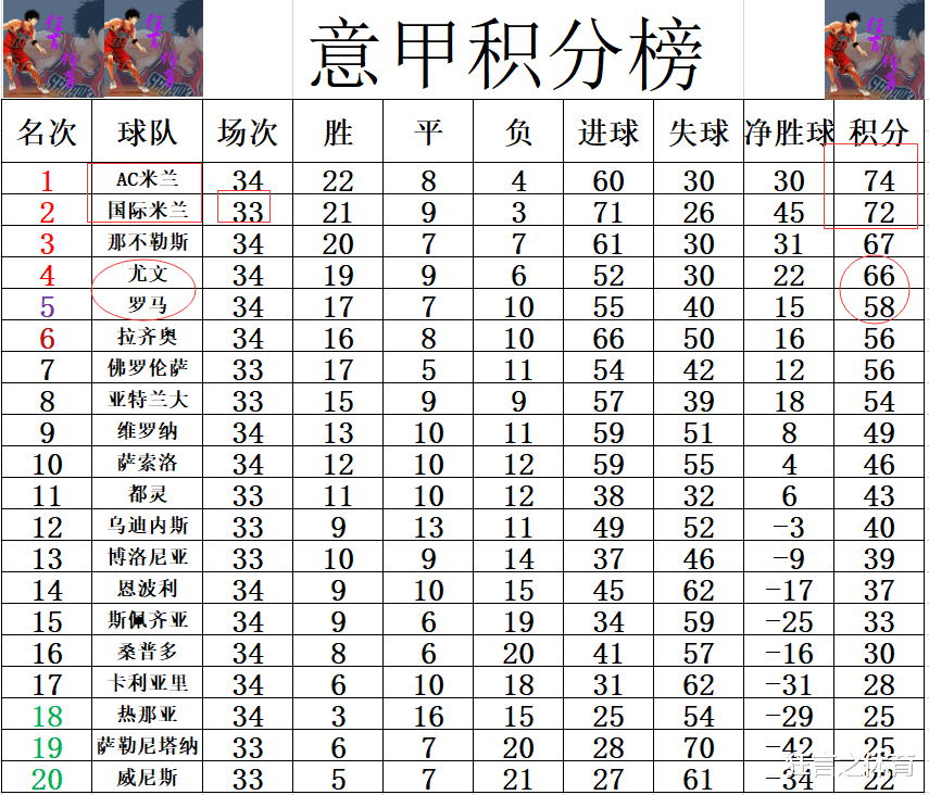 约翰·沃尔|意甲最新积分战报 尤文逆转绝杀萨索洛 落后AC米兰8分仍第4