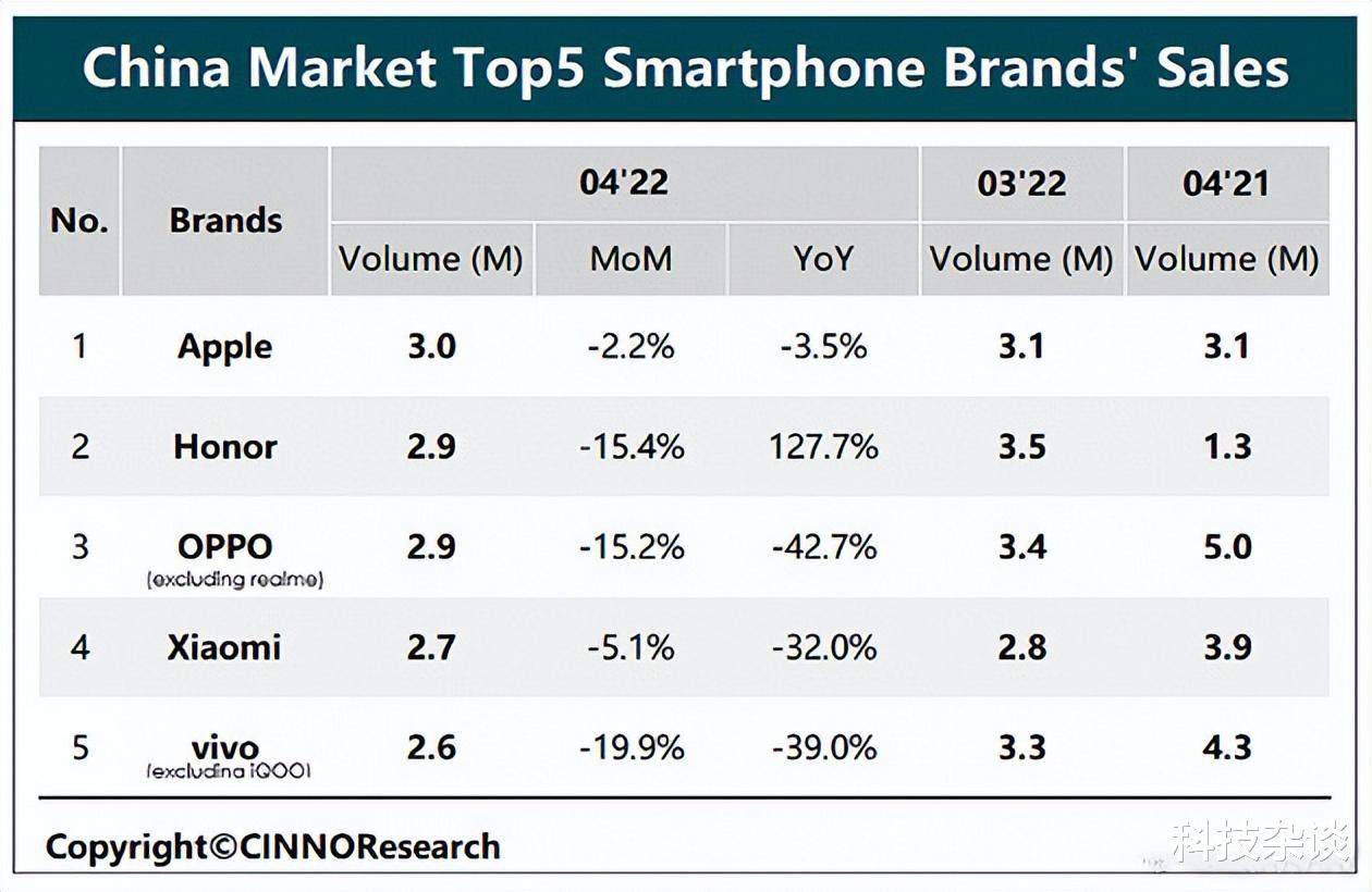 苹果|国内4月市场分析：苹果夺冠，vivo垫底
