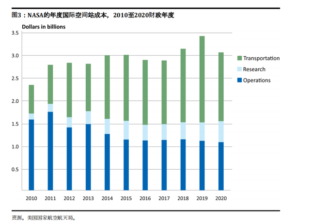 两个空间站造价对比,国际空间站1500亿美元,折合20个中国空间站