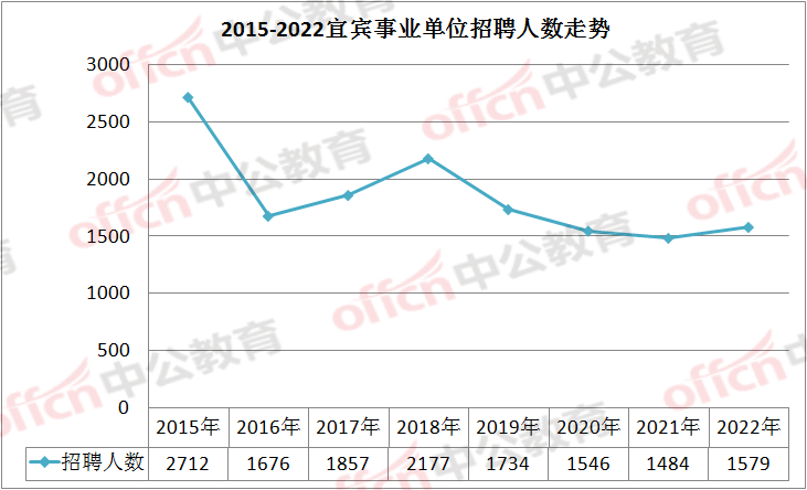 宜宾|1500余个编制，四川宜宾事业单位公招考试启动！中专生也能报