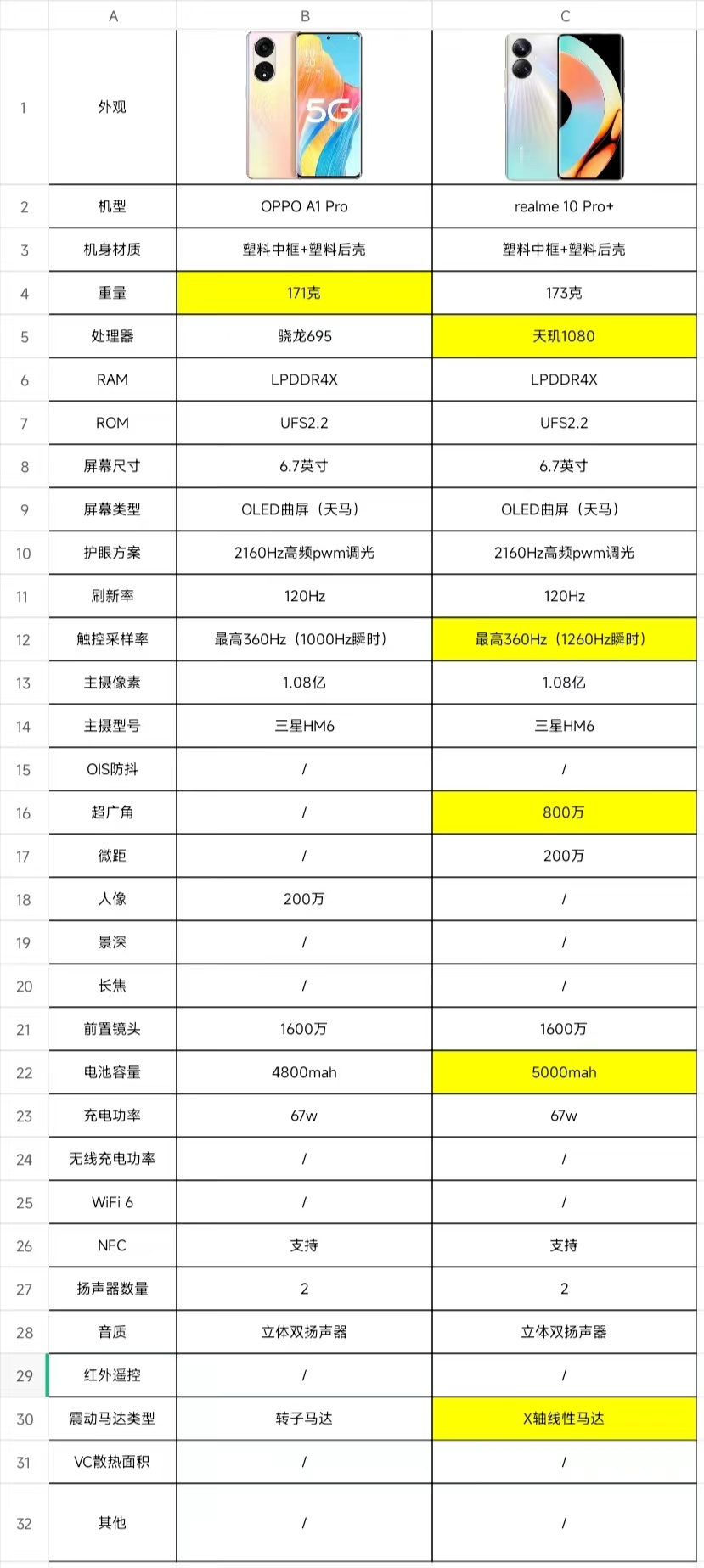realme|realme 10 Pro+和OPPO A1 Pro怎么选?哪个性价比高?