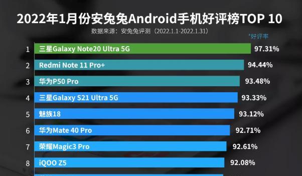 显卡|手机好评率TOP10：小米12无缘，魅族第5，最大黑马诞生