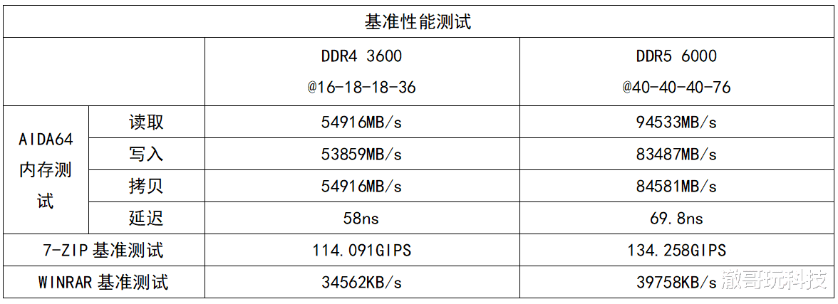 上市不到一年降价超50%，DDR5现在值得买了吗？了解这些，就清晰了