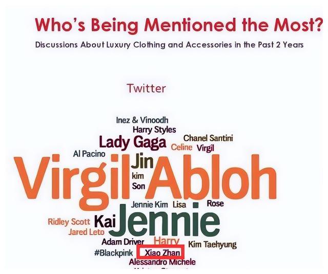 肖战|感动!肖战出现在美国统计机构词云成唯一华人,网友科普超厉害