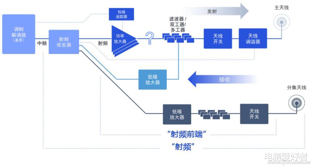 5G|如何卡住5G功能的脖子？一文读懂智能手机的射频模块