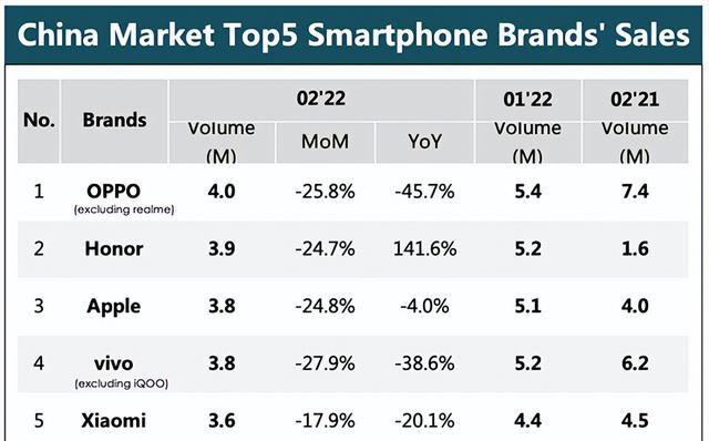 荣耀|国内手机市场黑马杀出，超越苹果排名第二，唯一逆势增长141.6%