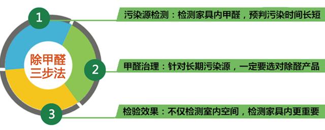 科学除甲醛最有效方法，只要三步