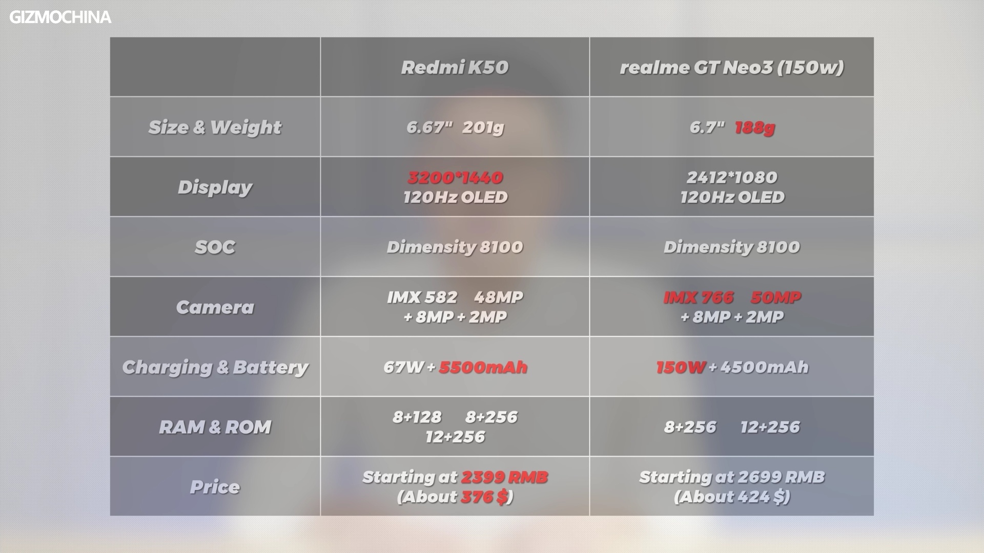 Realme GT Neo 3 VS 红米K50，谁会夺得最强旗舰杀手称号！