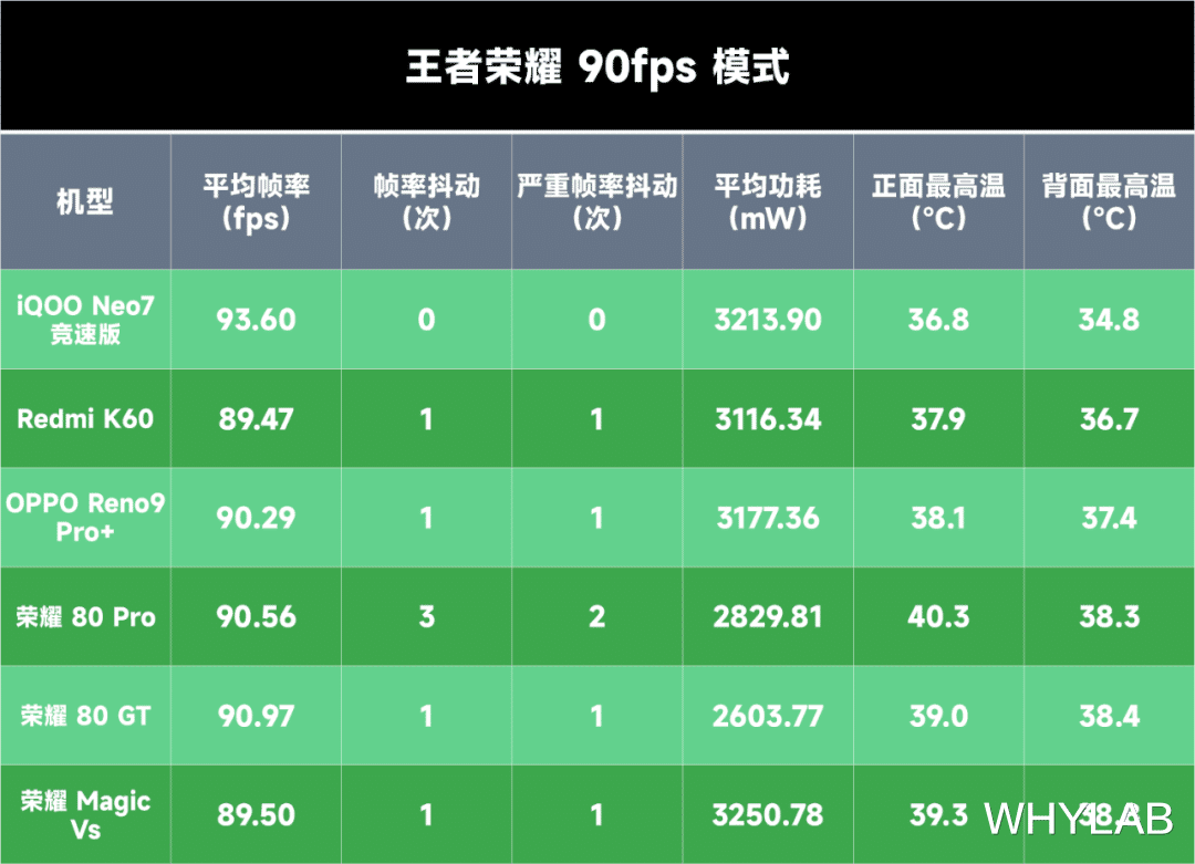 华为荣耀|7 款骁龙 8+ 新机游戏性能横评:2023 年中端常青树?