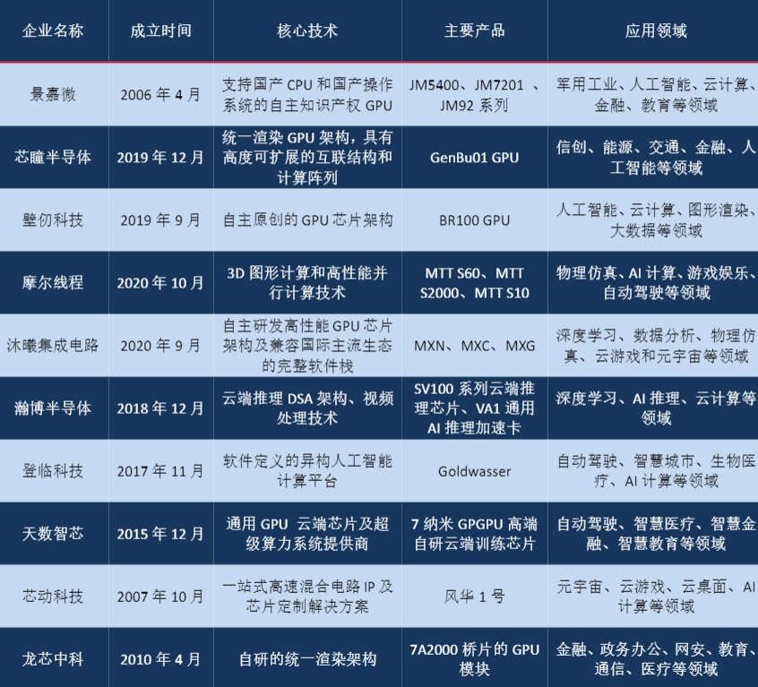 |国产GPU的现状：自研与IP授权并行