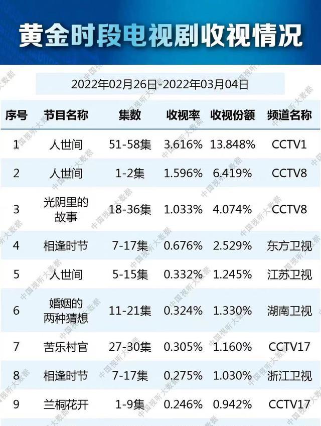 冯化成|《人世间》:第二轮播出收视率还是第一,成泰燊替冯化成道歉