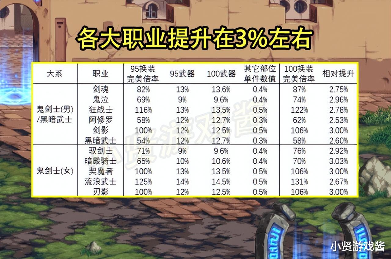 地下城与勇士|DNF:1件buff换装顶5套?热门职业含金量十足,国宝职业赚大了