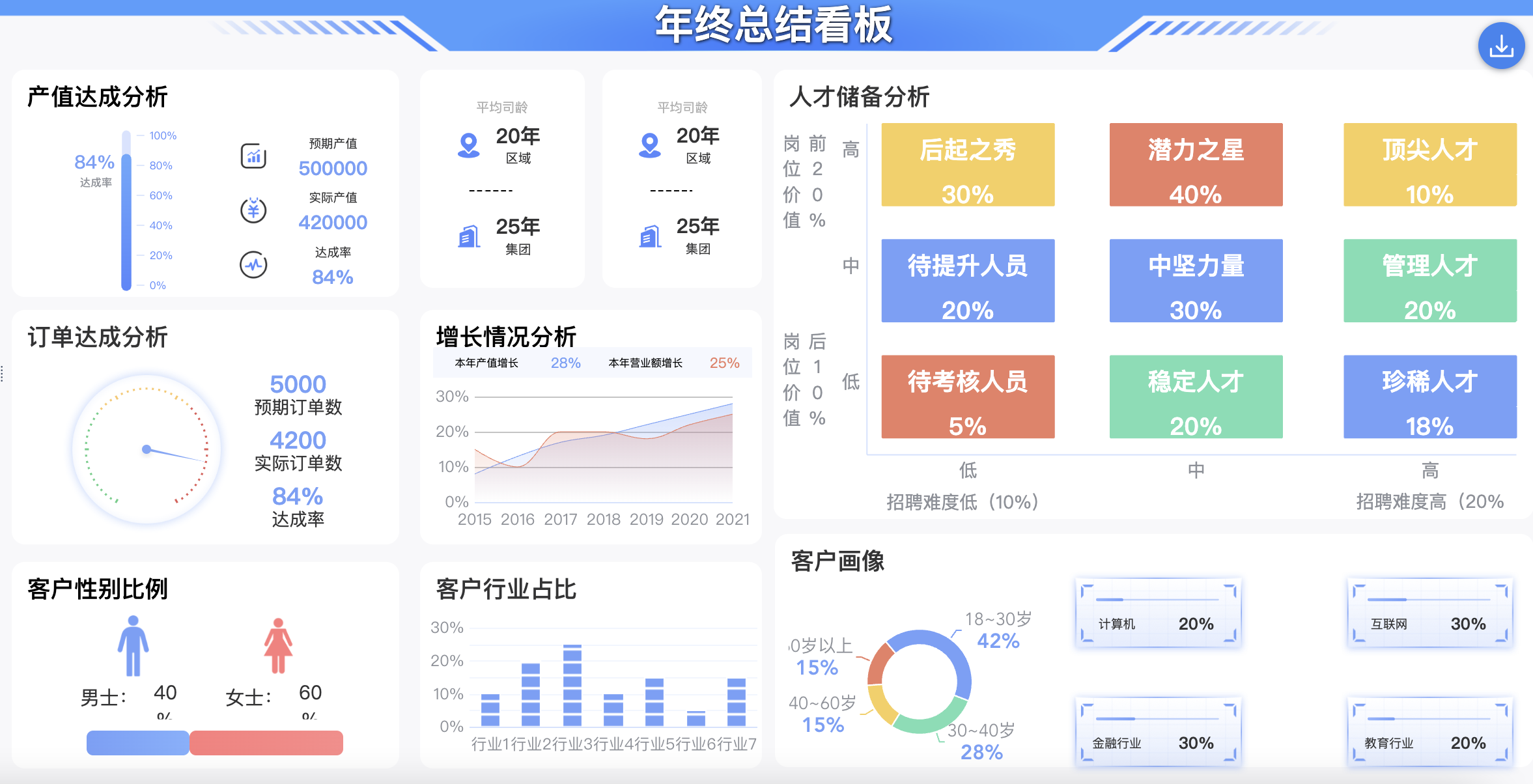沾化|不懂业务不清楚指标？这40套可视化大屏模板，让你突破职场天花板